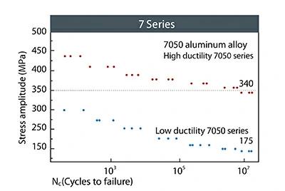 أداء الإجهاد لسبائك الألمنيوم الخزفية