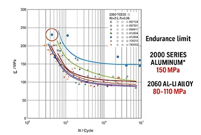 حد إجهاد أعلى بنسبة 30٪ من سبيكة الألمنيوم-ليثيوم 2060