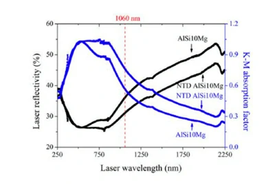 مقارنة امتصاص الليزر