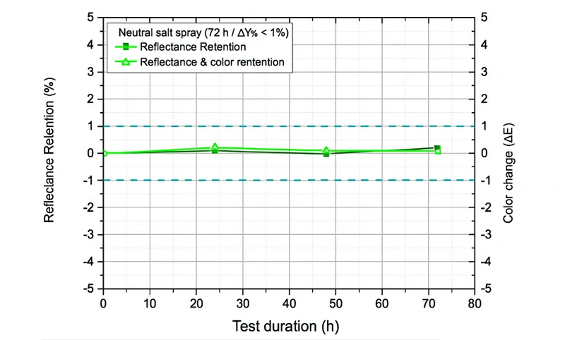 Neutral Salt Spray Test
