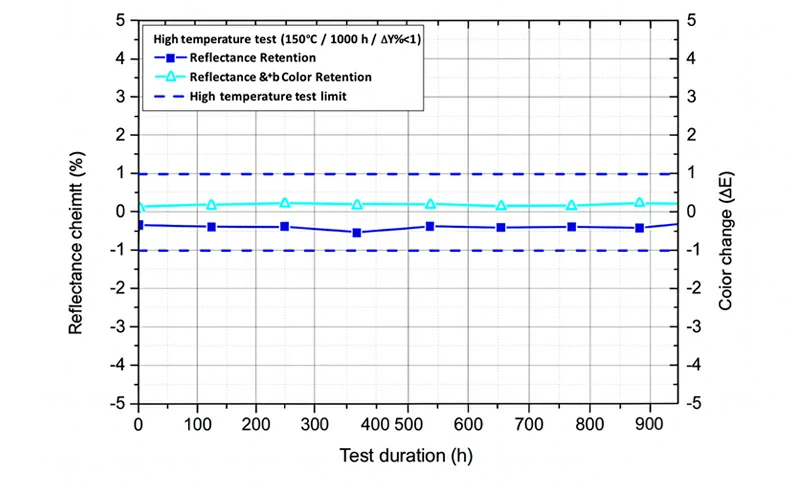 High-Temperature Baking Test
