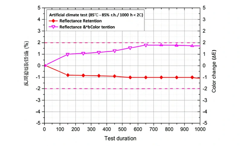 Artificial Climate Chamber Test
