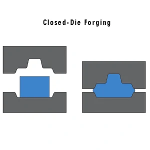 Closed-Die Forging