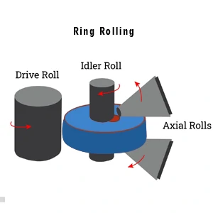 Ring Rolling