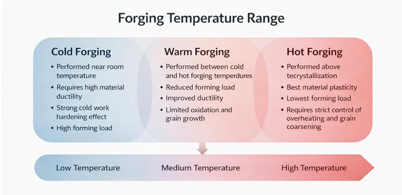 Cold / Warm / Hot Forging: How to Choose a More Stable Temperature Route