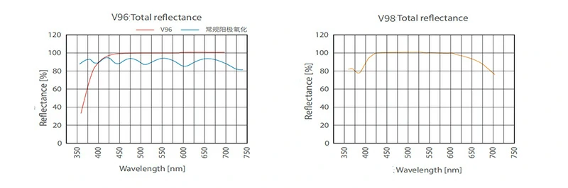Alt: Total reflectance comparison of V96, V98, and conventional anodized aluminum across the visible spectrum