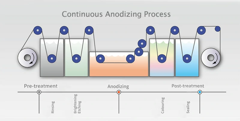 Process flow diagram of antibacterial anodized aluminum with pretreatment, anodizing, post-treatment, colouring, and sealing