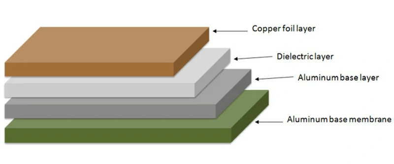 double-sided or multilayer aluminum-based copper-clad laminate structure