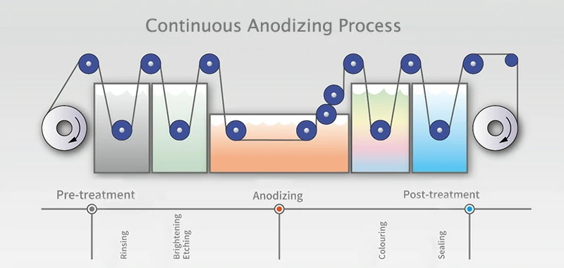 Continuous Anodizing