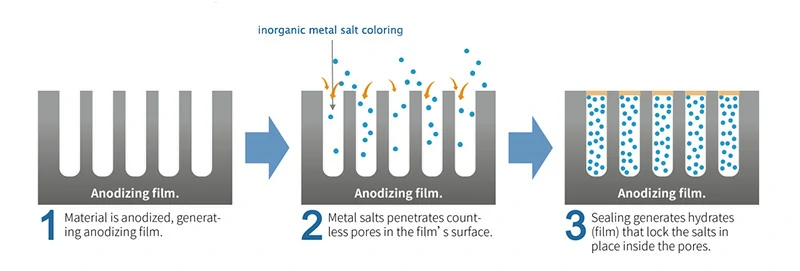 Electrolytic Coloring