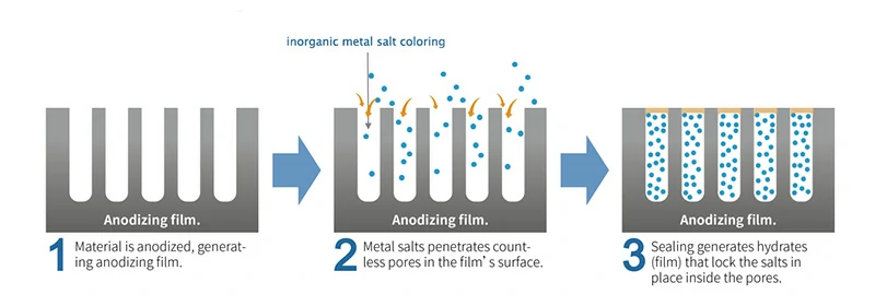 Electrolytic coloring