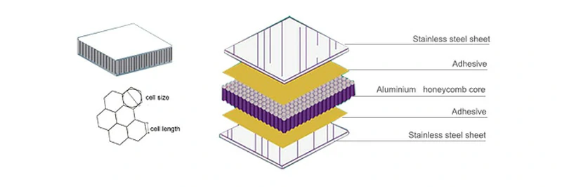 Stainless steel honeycomb panel