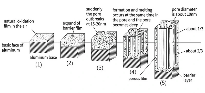  sealing quality affect anodized aluminum performance