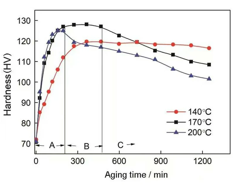 Heat treatment response test analysis