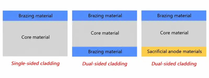 Brazing-Clad Aluminum Tube Structure